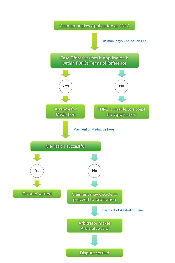 How FDRC Works Diagram