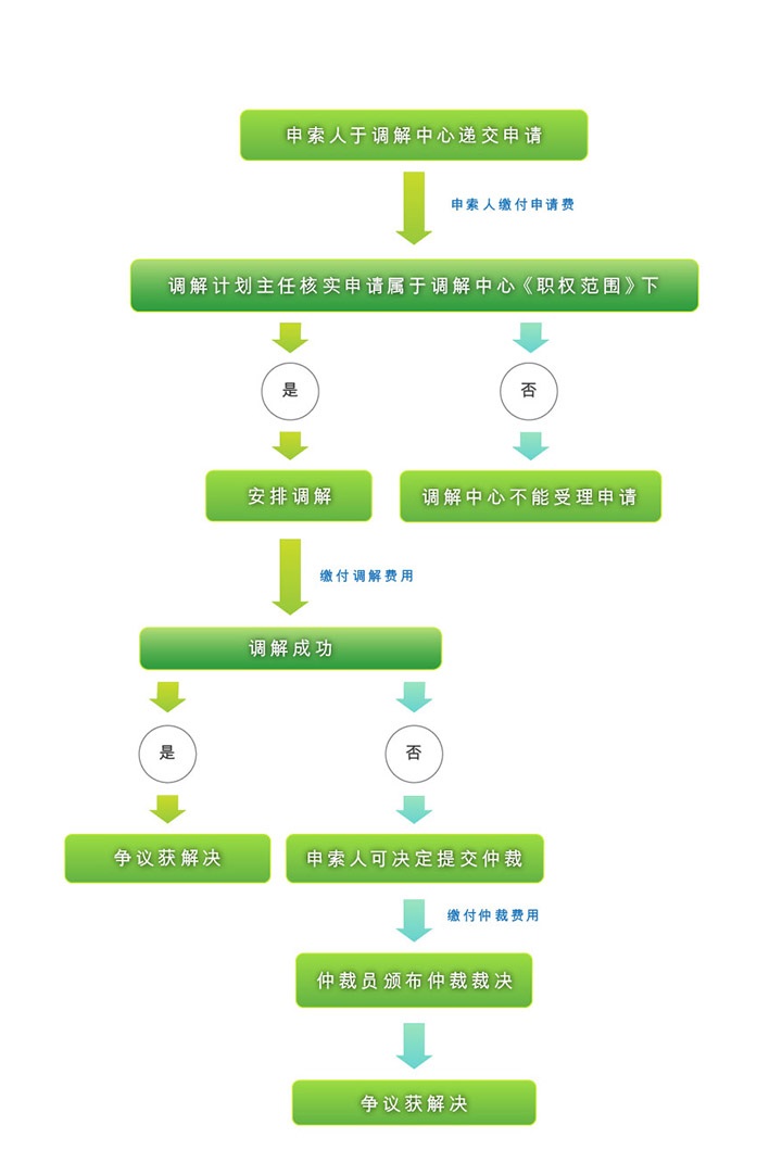 金融纠纷调解中心（调解中心）运作图