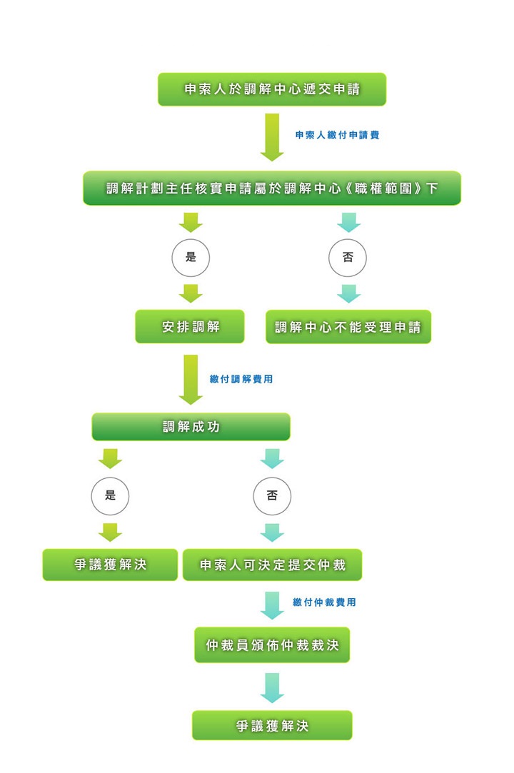 金融糾紛調解中心（調解img_fdrsprocess_menu_2中心）運作圖